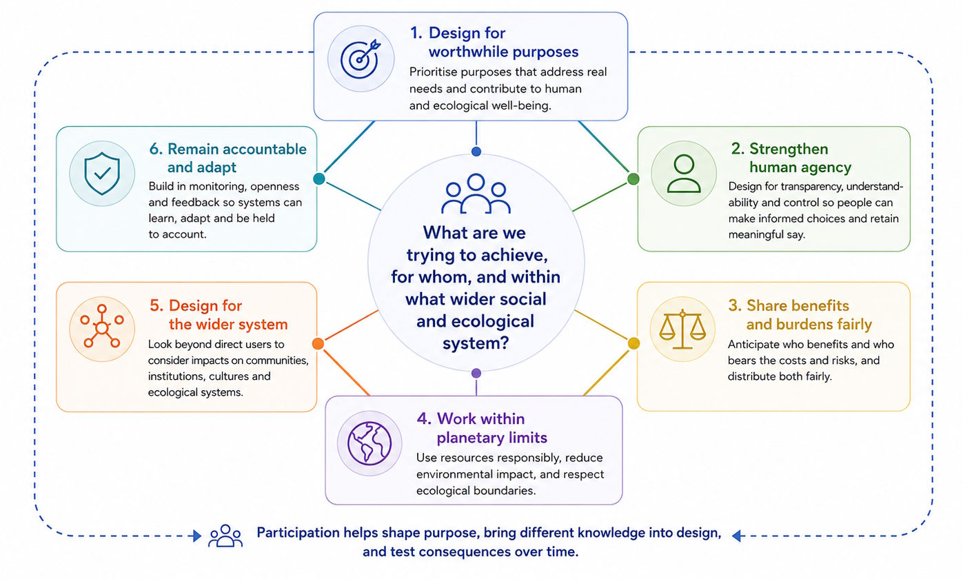 Six principles for designing AI for the wider world, arranged around a central question: what are we trying to achieve, for whom, and within what wider social and ecological system? One, design for worthwhile purposes. Two, strengthen human agency. Three, share benefits and burdens fairly. Four, work within planetary limits. Five, design for the wider system. Six, remain accountable and adapt.